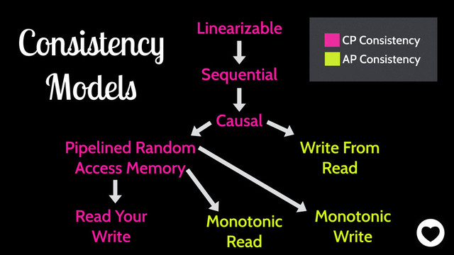 Linearizable
Sequential
Causal
Pipelined Random
Access Memory
Read Your
Write
Monotonic
Read
Monotonic
Write
Write From
Read
Consistency
Models
CP Consistency
AP Consistency
