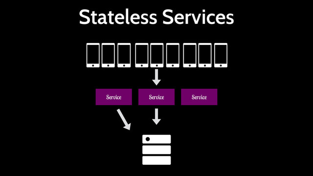 Stateless Services
Service Service
Service
