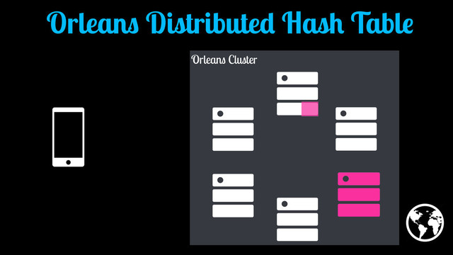 Orleans Cluster
Orleans Distributed Hash Table
