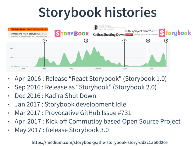 Storybook histories
• Apr 2016 : Release “React Storybook” (Storybook 1.0)
• Sep 2016 : Release as “Storybook” (Storybook 2.0)
• Dec 2016 : Kadira Shut Down
• Jan 2017 : Storybook development Idle
• Mar 2017 : Provocative GitHub Issue #731
• Apr 2017 : Kick-oﬀ Commutiby based Open Source Project
• May 2017 : Release Storybook 3.0
https://medium.com/storybookjs/the-storybook-story-dd3c1ab0d2ce
