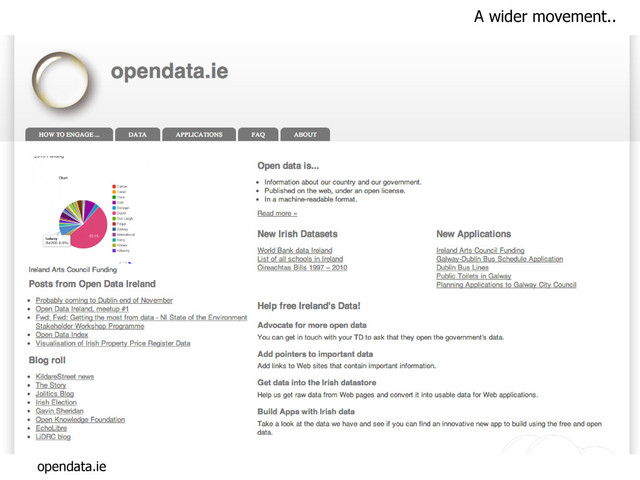 opendata.ie
A wider movement..
