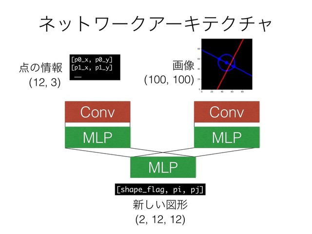 ωοτϫʔΫΞʔΩςΫνϟ
(100, 100)
(12, 3)
Conv
MLP
MLP
Conv
MLP
(2, 12, 12)
[p0_x, p0_y]
[p1_x, p1_y]
……
ը૾
఺ͷ৘ใ
[shape_flag, pi, pj]
৽͍͠ਤܗ
