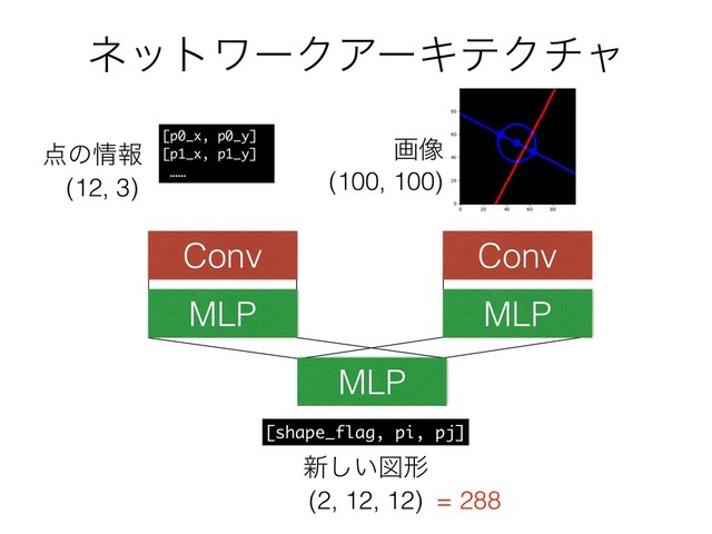 ωοτϫʔΫΞʔΩςΫνϟ
(100, 100)
(12, 3)
Conv
MLP
MLP
Conv
MLP
(2, 12, 12)
[p0_x, p0_y]
[p1_x, p1_y]
……
ը૾
఺ͷ৘ใ
[shape_flag, pi, pj]
৽͍͠ਤܗ
= 288
