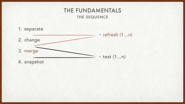THE SEQUENCE
THE FUNDAMENTALS
1. separate
2. change
3. merge
4. snapshot
• refresh (1…n)
• test (1…n)
