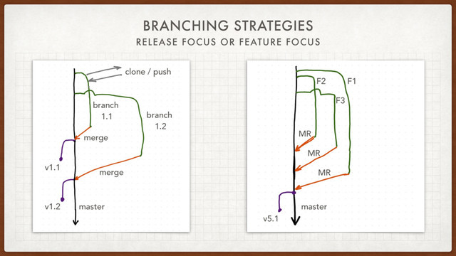BRANCHING STRATEGIES
RELEASE FOCUS OR FEATURE FOCUS
v1.1
v1.2
clone / push
master
merge
merge
branch
1.1 branch
1.2
v5.1
MR
MR
MR
master
F1
F2
F3
