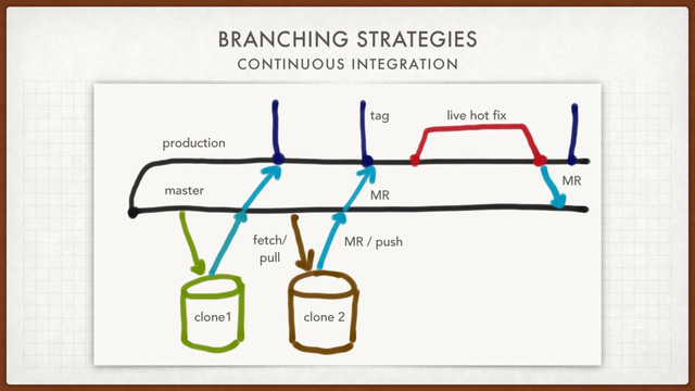 BRANCHING STRATEGIES
CONTINUOUS INTEGRATION
master
production
tag live hot fix
MR
MR / push
fetch/
pull
clone1 clone 2
MR
