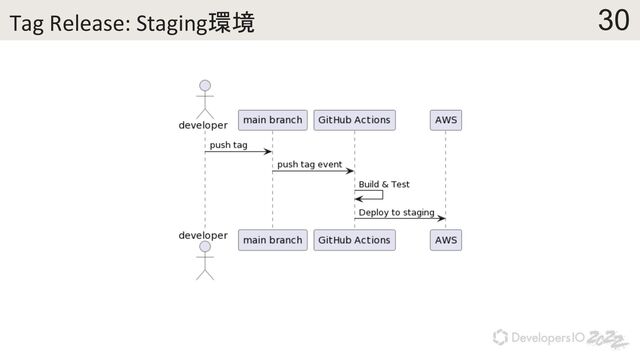 30
Tag Release: Staging環境
