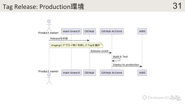 31
Tag Release: Production環境
