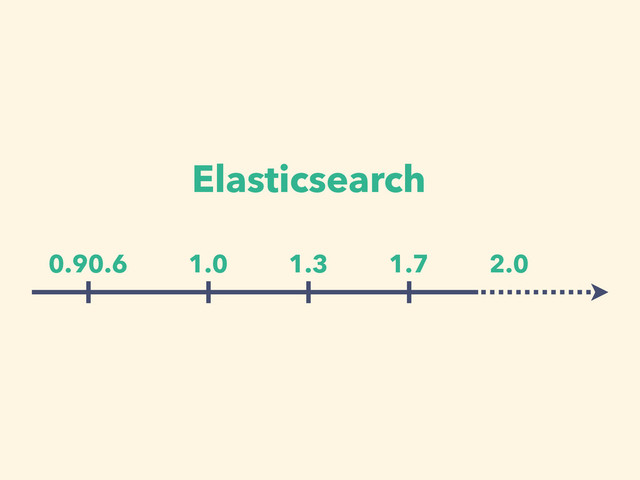 0.90.6 1.0 1.3 1.7 2.0
Elasticsearch
