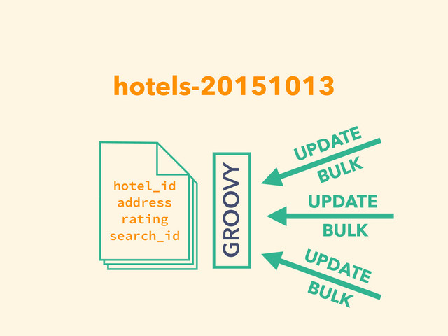 hotels-20151013
hotel_id
address
rating
search_id
UPDATE
BULK
UPDATE
BULK
UPDATE
BULK
GROOVY
