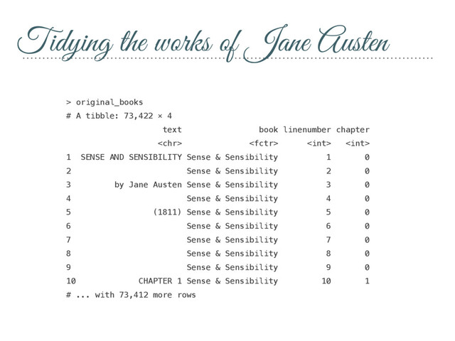 Tidying the works of Jane Austen
> original_books
# A tibble: 73,422 × 4
text book linenumber chapter
   
1 SENSE AND SENSIBILITY Sense & Sensibility 1 0
2 Sense & Sensibility 2 0
3 by Jane Austen Sense & Sensibility 3 0
4 Sense & Sensibility 4 0
5 (1811) Sense & Sensibility 5 0
6 Sense & Sensibility 6 0
7 Sense & Sensibility 7 0
8 Sense & Sensibility 8 0
9 Sense & Sensibility 9 0
10 CHAPTER 1 Sense & Sensibility 10 1
# ... with 73,412 more rows
