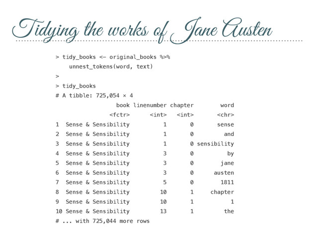 Tidying the works of Jane Austen
> tidy_books <- original_books %>%
unnest_tokens(word, text)
>
> tidy_books
# A tibble: 725,054 × 4
book linenumber chapter word
   
1 Sense & Sensibility 1 0 sense
2 Sense & Sensibility 1 0 and
3 Sense & Sensibility 1 0 sensibility
4 Sense & Sensibility 3 0 by
5 Sense & Sensibility 3 0 jane
6 Sense & Sensibility 3 0 austen
7 Sense & Sensibility 5 0 1811
8 Sense & Sensibility 10 1 chapter
9 Sense & Sensibility 10 1 1
10 Sense & Sensibility 13 1 the
# ... with 725,044 more rows
