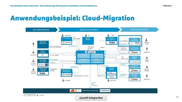 Anwendungsbeispiel: Cloud-Migration
Der alte Besen kehrt nicht mehr - Neue Werkzeuge für Enterprise Architekten und Architektinnen.
12
LeanIX Integration
