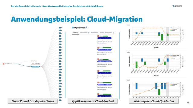 Anwendungsbeispiel: Cloud-Migration
Der alte Besen kehrt nicht mehr - Neue Werkzeuge für Enterprise Architekten und Architektinnen.
13
Cloud Produkt zu Applikationen Applikationen zu Cloud Produkt Nutzung der Cloud-Spielarten
