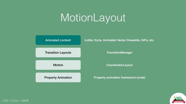 { 360 | AnDev } 2018
MotionLayout
Animated content
Transition Layouts
Motion
Lottie, Kyrie, Animated Vector Drawable, GIFs, etc.
TransitionManager
CoordinatorLayout
Property Animation Property animation framework (code)

