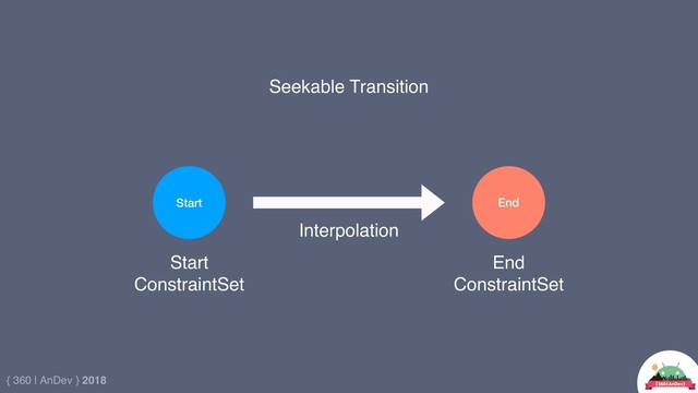 { 360 | AnDev } 2018
Start End
Seekable Transition
Start
ConstraintSet
End
ConstraintSet
Interpolation
