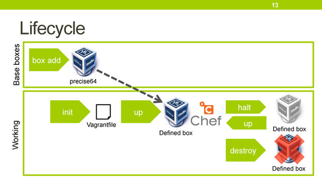 Lifecycle
13
Base boxes
Working
box add
init
precise64
Vagrantfile
up
Defined box
destroy
halt
Defined box
up
Defined box
