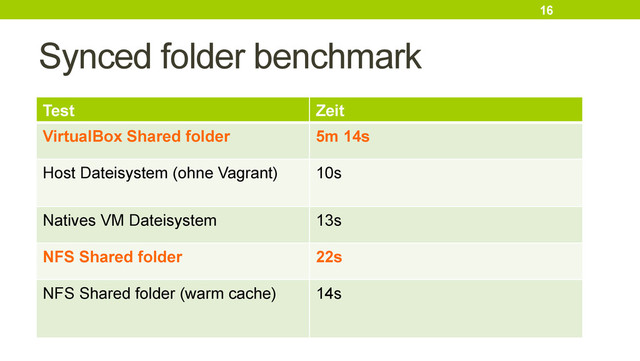 Synced folder benchmark
16
Test Zeit
VirtualBox Shared folder 5m 14s
Host Dateisystem (ohne Vagrant) 10s
Natives VM Dateisystem 13s
NFS Shared folder 22s
NFS Shared folder (warm cache) 14s
