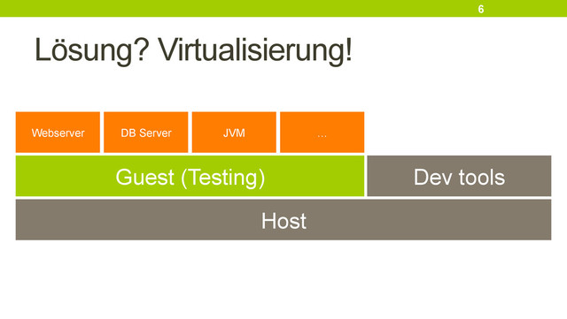Lösung? Virtualisierung!
6
Host
Guest (Testing) Dev tools
Webserver DB Server JVM …
