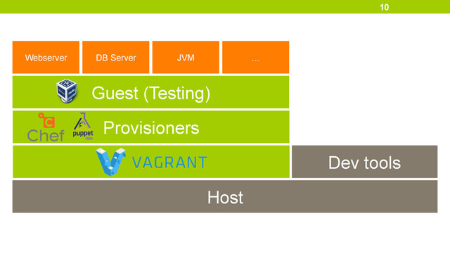 10
Host
Dev tools
Webserver DB Server JVM …
Guest (Testing)
Provisioners
