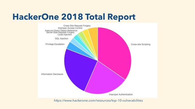 https://www.hackerone.com/resources/top-10-vulnerabilities
HackerOne 2018 Total Report
