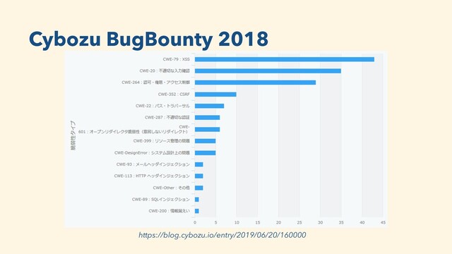 https://blog.cybozu.io/entry/2019/06/20/160000
Cybozu BugBounty 2018
