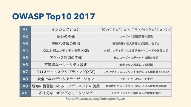 https://www.owasp.org/index.php/Japan
" ΠϯδΣΫγϣϯ 42-ΠϯδΣΫγϣϯɺίϚϯυΠϯδΣΫγϣϯͳͲ
" ೝূͷෆඋ Ϣʔβʔͷೝূ৘ใͷ࿙Ӯ
" ػඍͳ৘ใͷ࿐ग़ ࡒ຿৘ใ΍ݸਓ৘ใͳͲ઄औɺվ͟Μ
" 9.-֎෦ΤϯςΟςΟࢀর 99&
 ֎෦ΤϯςΟςΟʹΑΔϦϞʔτίʔυͷ࣮ߦͳͲ
" ΞΫηε੍ޚͷෆඋ ଞͷϢʔβʔͷσʔλ΍ݖݶͷมߋ
" ෆద੾ͳηΩϡϦςΟઃఆ ҆શͰͳ͍ઃఆʹΑΔ໰୊
" ΫϩεαΠτεΫϦϓςΟϯά 944
 ϒϥ΢β্ͰͷεΫϦϓτ࣮ߦʹΑΔ৘ใ࿙͍͑ͳͲ
" ҆શͰͳ͍σγϦΞϥΠθʔγϣϯ ϦϞʔτ͔Βͷίʔυ࣮ߦ
" ط஌ͷ੬ऑੑͷ͋Δίϯϙʔωϯτͷ࢖༻ ੬ऑੑͷ͋ΔϥΠϒϥϦͳͲʹΑΔ߈ܸ΍ѱӨڹ
" ෆे෼ͳϩΪϯάͱϞχλϦϯά ϞχλϦϯάͷෆඋʹΑΔ߈ܸݕ஌࿙Ε
OWASP Top10 2017
