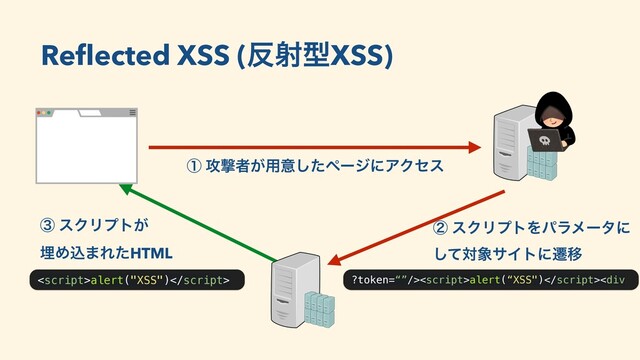 ᶃ ߈ܸऀ͕༻ҙͨ͠ϖʔδʹΞΫηε
Reﬂected XSS (൓ࣹܕXSS)
ᶄ εΫϦϓτΛύϥϝʔλʹ
ͯ͠ର৅αΠτʹભҠ
alert("XSS") ?token=“”/>alert(“XSS")<div></div>