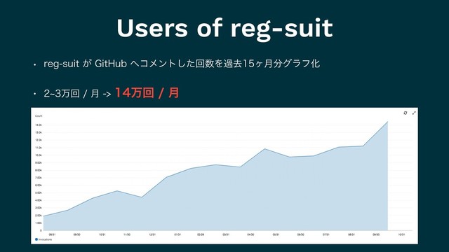 Users of reg-suit
w SFHTVJU͕(JU)VC΁ίϝϯτͨ͠ճ਺Λաڈϲ݄෼άϥϑԽ
w dສճ݄ສճ݄
