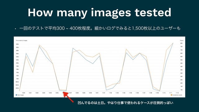 How many images tested
w ҰճͷςετͰฏۉdຕఔ౓ɻࡉ͔͍ϩάͰΈΔͱຕҎ্ͷϢʔβʔ΋
ԜΜͰΔͷ͸౔೔ɻ΍͸Γ࢓ࣄͰ࢖ΘΕΔέʔε͕ѹ౗తͬΆ͍
