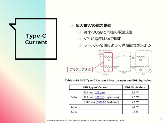 Type-C
Current
❏ 最⼤15Wの電⼒供給
❏ 従来のUSBと同様の電源規格
❏ VBUS電圧は5Vで固定
❏ ソースのRp値によって供給能⼒が決まる
13
USB 3.0 Promoter Group, “USB Type-C® Cable and Connector Specification Revision 2.0,” p.219
プルアップ抵抗
