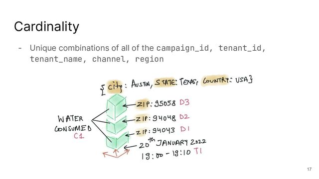 Cardinality
- Unique combinations of all of the campaign_id, tenant_id,
tenant_name, channel, region
17
