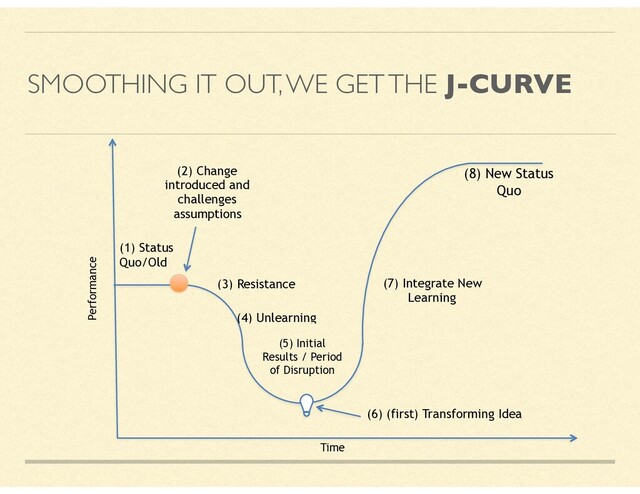 SMOOTHING IT OUT, WE GET THE J-CURVE
Time
(1) Status
Quo/Old
(8) New Status
Quo
(2) Change
introduced and
challenges
assumptions
(7) Integrate New
Learning
Performance
(3) Resistance
(5) Initial
Results / Period
of Disruption
(6) (first) Transforming Idea
(4) Unlearning

