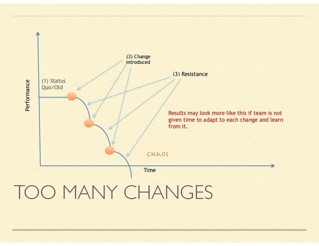 TOO MANY CHANGES
Time
(1) Status
Quo/Old
(2) Change
introduced
Performance
(3) Resistance
Chaos
Results may look more like this if team is not
given time to adapt to each change and learn
from it.
