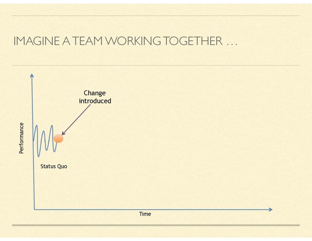 IMAGINE A TEAM WORKING TOGETHER …
Performance
Time
Status Quo
Change
introduced
