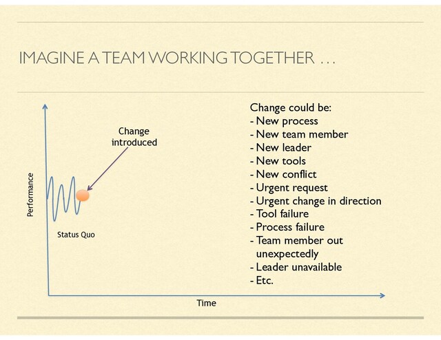IMAGINE A TEAM WORKING TOGETHER …
Performance
Time
Status Quo
Change
introduced
Change could be:
- New process
- New team member
- New leader
- New tools
- New conflict
- Urgent request
- Urgent change in direction
- Tool failure
- Process failure
- Team member out
unexpectedly
- Leader unavailable
- Etc.
