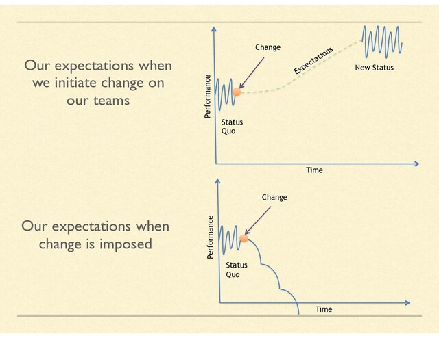 Our expectations when
we initiate change on
our teams
Our expectations when
change is imposed
Performance
Time
Status
Quo
New Status
Expectations
Change
Time
Performance
Status
Quo
Change
