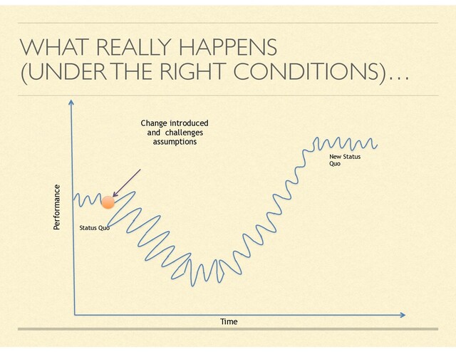 WHAT REALLY HAPPENS
(UNDER THE RIGHT CONDITIONS)…
Performance
Time
Status Quo
New Status
Quo
Change introduced
and challenges
assumptions
