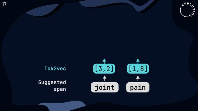 joint pain
[3,2] [1,8]
Tok2vec
Suggested

span
17
