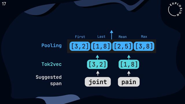 joint pain
[3,2] [1,8]
Tok2vec
Pooling
Suggested

span
[3,2] [1,8] [2,5] [3,8]
First Last Mean Max
17
