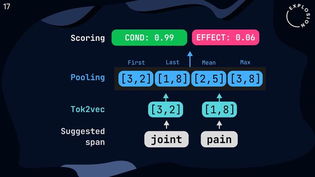 joint pain
[3,2] [1,8]
Tok2vec
Pooling
Scoring
Suggested

span
COND: 0.99 EFFECT: 0.06
[3,2] [1,8] [2,5] [3,8]
First Last Mean Max
17
