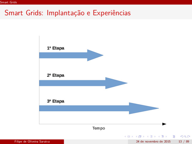 Smart Grids
Smart Grids: Implantação e Experiências
1ª Etapa
2ª Etapa
3ª Etapa
Tempo
Filipe de Oliveira Saraiva 24 de novembro de 2015 13 / 89
