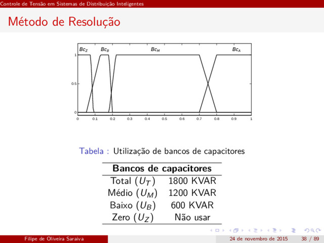 Controle de Tensão em Sistemas de Distribuição Inteligentes
Método de Resolução
0 0.1 0.2 0.3 0.4 0.5 0.6 0.7 0.8 0.9 1
0
0.5
1
BcZ
BcB
BcM
BcA
Tabela : Utilização de bancos de capacitores
Bancos de capacitores
Total (UT ) 1800 KVAR
Médio (UM) 1200 KVAR
Baixo (UB) 600 KVAR
Zero (UZ ) Não usar
Filipe de Oliveira Saraiva 24 de novembro de 2015 38 / 89
