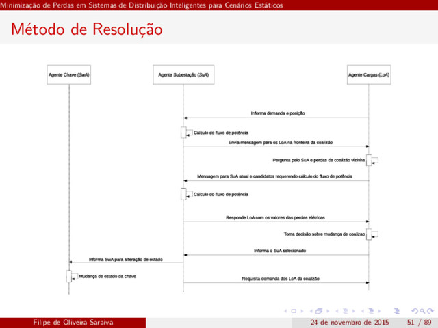 Minimização de Perdas em Sistemas de Distribuição Inteligentes para Cenários Estáticos
Método de Resolução
Filipe de Oliveira Saraiva 24 de novembro de 2015 51 / 89
