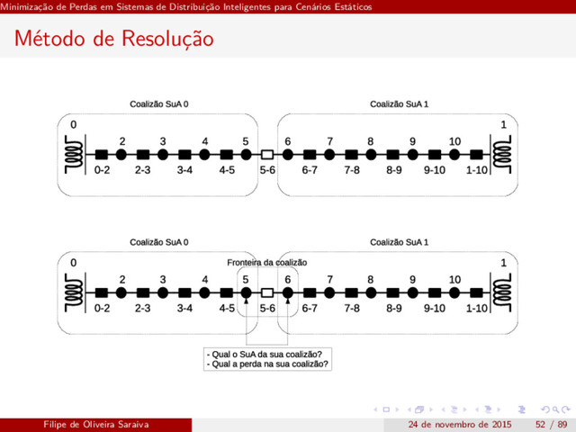 Minimização de Perdas em Sistemas de Distribuição Inteligentes para Cenários Estáticos
Método de Resolução
Filipe de Oliveira Saraiva 24 de novembro de 2015 52 / 89
