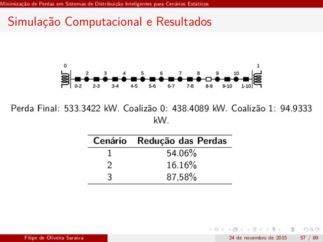 Minimização de Perdas em Sistemas de Distribuição Inteligentes para Cenários Estáticos
Simulação Computacional e Resultados
Perda Final: 533.3422 kW. Coalizão 0: 438.4089 kW. Coalizão 1: 94.9333
kW.
Cenário Redução das Perdas
1 54.06%
2 16.16%
3 87,58%
Filipe de Oliveira Saraiva 24 de novembro de 2015 57 / 89
