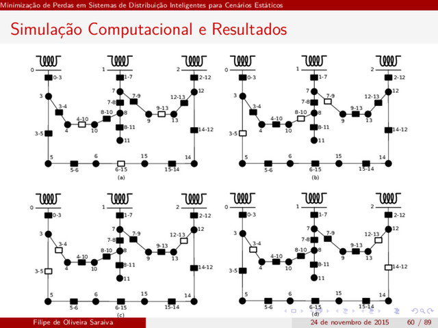 Minimização de Perdas em Sistemas de Distribuição Inteligentes para Cenários Estáticos
Simulação Computacional e Resultados
0 1 2
3
4
5 6
7
8
9
10
11
12
13
14
15
0-3
3-4
3-5
5-6 6-15 15-14
14-12
4-10
8-10
8-11
1-7
7-8
7-9
9-13
12-13
2-12
(a) (b)
(c) (d)
0 1 2
3
4
5 6
7
8
9
10
11
12
13
14
15
0-3
3-4
3-5
5-6 6-15 15-14
14-12
4-10
8-10
8-11
1-7
7-8
7-9
9-13
12-13
2-12
0 1 2
3
4
5 6
7
8
9
10
11
12
13
14
15
0-3
3-4
3-5
5-6 6-15 15-14
14-12
4-10
8-10
8-11
1-7
7-8
7-9
9-13
12-13
2-12
0 1 2
3
4
5 6
7
8
9
10
11
12
13
14
15
0-3
3-4
3-5
5-6 6-15 15-14
14-12
4-10
8-10
8-11
1-7
7-8
7-9
9-13
12-13
2-12
Filipe de Oliveira Saraiva 24 de novembro de 2015 60 / 89
