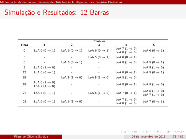 Minimização de Perdas em Sistemas de Distribuição Inteligentes para Cenários Dinâmicos
Simulação e Resultados: 12 Barras
Cenários
Hora 1 2 3 4 5
0 LoA 6 (0 → 1) LoA 6 (0 → 1) LoA 6 (0 → 1)
LoA 7 (1 → 0)
LoA 8 (1 → 0)
LoA 6 (0 → 1)
3 - - LoA 5 (0 → 1) LoA 8 (0 → 1) -
6 - LoA 5 (0 → 1) - LoA 8 (1 → 0) LoA 5 (0 → 1)
9 LoA 6 (1 → 0) - - - LoA 5 (1 → 0)
12 LoA 6 (0 → 1) - - LoA 8 (0 → 1) LoA 5 (0 → 1)
15 - LoA 5 (1 → 0) LoA 5 (1 → 0) LoA 8 (1 → 0) -
18
LoA 6 (1 → 0)
LoA 7 (1 → 0)
- - LoA 8 (0 → 1) LoA 5 (1 → 0)
21 LoA 7 (0 → 1) - LoA 6 (1 → 0) LoA 7 (0 → 1)
LoA 6 (1 → 0)
LoA 7 (1 → 0)
23 LoA 6 (0 → 1) LoA 6 (1 → 0) -
LoA 7 (1 → 0)
LoA 8 (1 → 0)
LoA 7 (0 → 1)
Filipe de Oliveira Saraiva 24 de novembro de 2015 75 / 89
