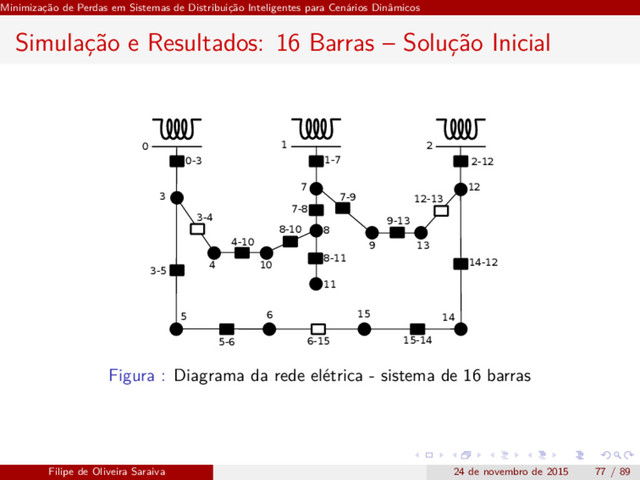 Minimização de Perdas em Sistemas de Distribuição Inteligentes para Cenários Dinâmicos
Simulação e Resultados: 16 Barras – Solução Inicial
0 1 2
3
4
5 6
7
8
9
10
11
12
13
14
15
0-3
3-4
3-5
5-6 6-15 15-14
14-12
4-10
8-10
8-11
1-7
7-8
7-9
9-13
12-13
2-12
Figura : Diagrama da rede elétrica - sistema de 16 barras
Filipe de Oliveira Saraiva 24 de novembro de 2015 77 / 89
