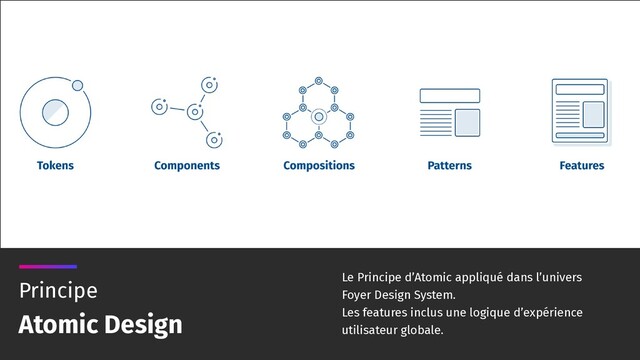 Le Principe d’Atomic appliqué dans l’univers
Foyer Design System.
Les features inclus une logique d’expérience
utilisateur globale.
Principe
Atomic Design
